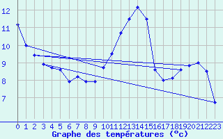 Courbe de tempratures pour Troyes (10)