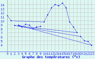 Courbe de tempratures pour Ambrieu (01)