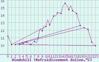 Courbe du refroidissement olien pour Shawbury