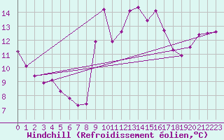 Courbe du refroidissement olien pour Six-Fours (83)