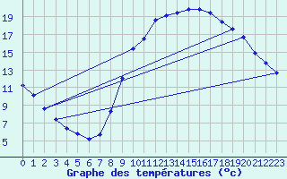 Courbe de tempratures pour Saclas (91)