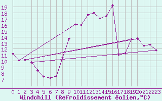 Courbe du refroidissement olien pour Le Puy - Loudes (43)