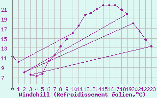 Courbe du refroidissement olien pour Coleshill