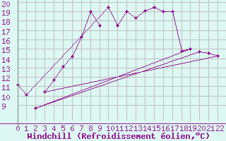 Courbe du refroidissement olien pour Angermuende