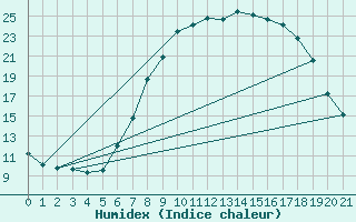 Courbe de l'humidex pour Trier-Zewen