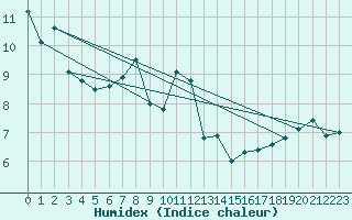 Courbe de l'humidex pour Arroyo del Ojanco