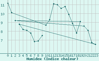 Courbe de l'humidex pour Grenoble/agglo Le Versoud (38)