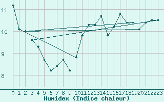 Courbe de l'humidex pour Belfort-Dorans (90)