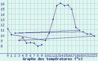 Courbe de tempratures pour Le Luc - Cannet des Maures (83)