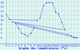 Courbe de tempratures pour Embrun (05)