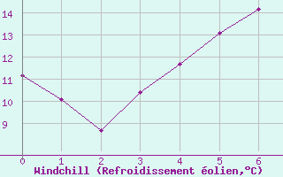 Courbe du refroidissement olien pour Angermuende
