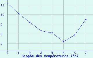 Courbe de tempratures pour O Carballio