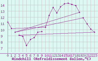 Courbe du refroidissement olien pour Pont-l
