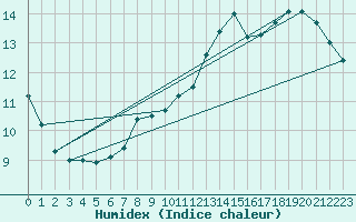 Courbe de l'humidex pour Roissy (95)