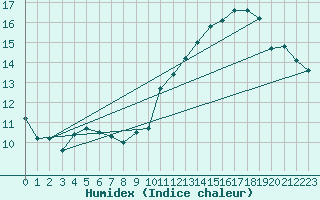 Courbe de l'humidex pour Munte (Be)