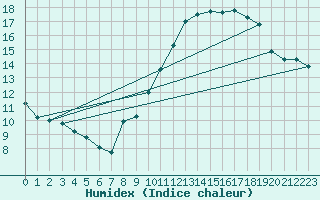 Courbe de l'humidex pour Rmering-ls-Puttelange (57)