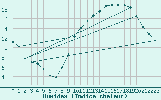 Courbe de l'humidex pour Annecy (74)