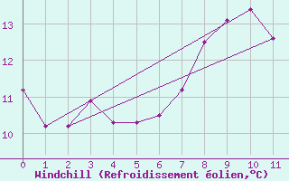 Courbe du refroidissement olien pour Vaderoarna