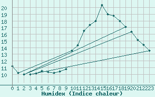 Courbe de l'humidex pour Thnes (74)