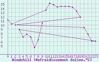 Courbe du refroidissement olien pour Hyres (83)