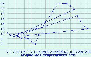 Courbe de tempratures pour Embrun (05)