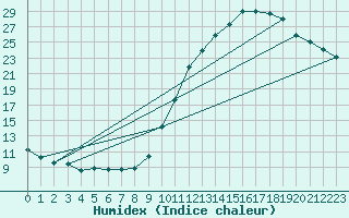 Courbe de l'humidex pour Souprosse (40)