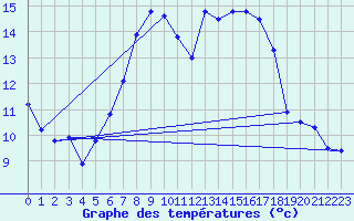 Courbe de tempratures pour Blatten