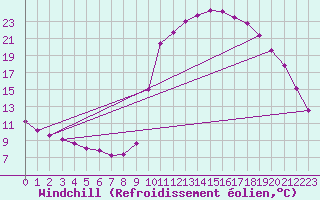 Courbe du refroidissement olien pour La Javie (04)