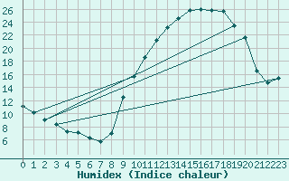 Courbe de l'humidex pour Recoubeau (26)