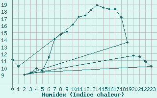 Courbe de l'humidex pour Schauenburg-Elgershausen