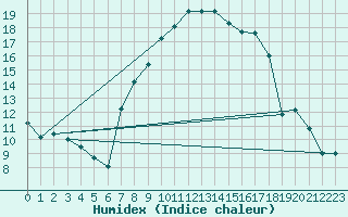 Courbe de l'humidex pour Caslav