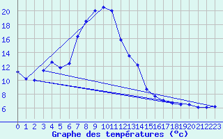 Courbe de tempratures pour Sinnicolau Mare