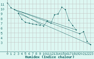 Courbe de l'humidex pour Sausseuzemare-en-Caux (76)