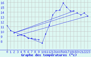Courbe de tempratures pour Cabestany (66)