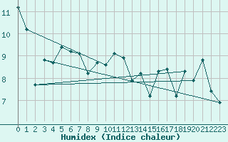 Courbe de l'humidex pour Eu (76)