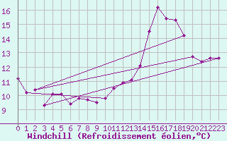 Courbe du refroidissement olien pour Chartres (28)