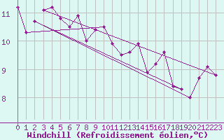 Courbe du refroidissement olien pour Ble / Mulhouse (68)