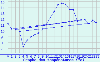 Courbe de tempratures pour Wernigerode