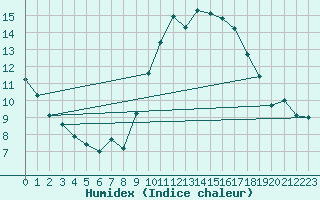 Courbe de l'humidex pour Alistro (2B)