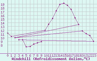 Courbe du refroidissement olien pour Roujan (34)
