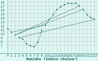 Courbe de l'humidex pour Gros-Rderching (57)