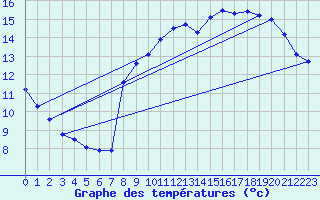 Courbe de tempratures pour Trgueux (22)