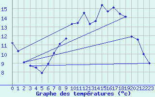 Courbe de tempratures pour Charleville-Mzires / Mohon (08)