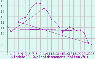 Courbe du refroidissement olien pour Itzehoe