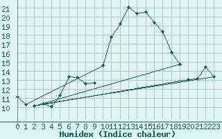 Courbe de l'humidex pour Tauxigny (37)