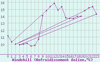 Courbe du refroidissement olien pour Leucate (11)