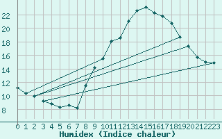 Courbe de l'humidex pour Grimentz (Sw)