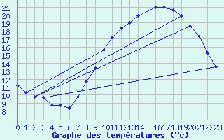 Courbe de tempratures pour Rennes (35)