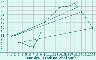 Courbe de l'humidex pour Troyes (10)
