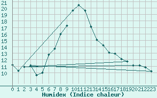 Courbe de l'humidex pour Giswil